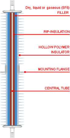 RIP with an external hollow polymer insulator
